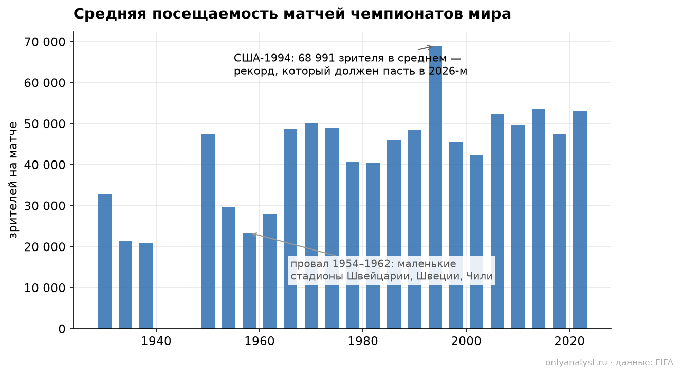 Средняя посещаемость матчей чемпионатов мира