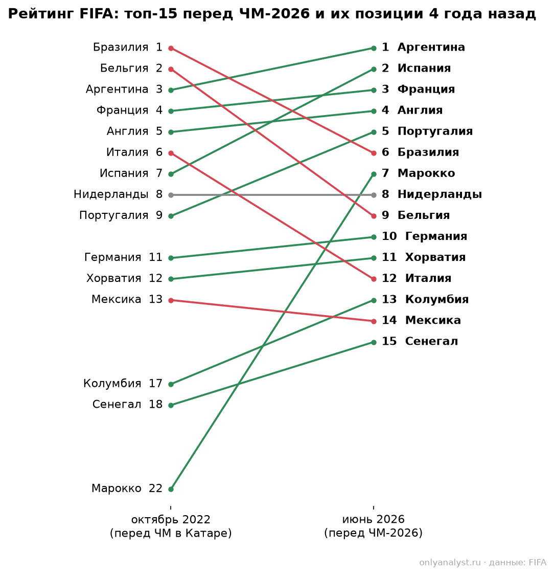 Рейтинг FIFA: топ-15 перед ЧМ-2026 против октября 2022