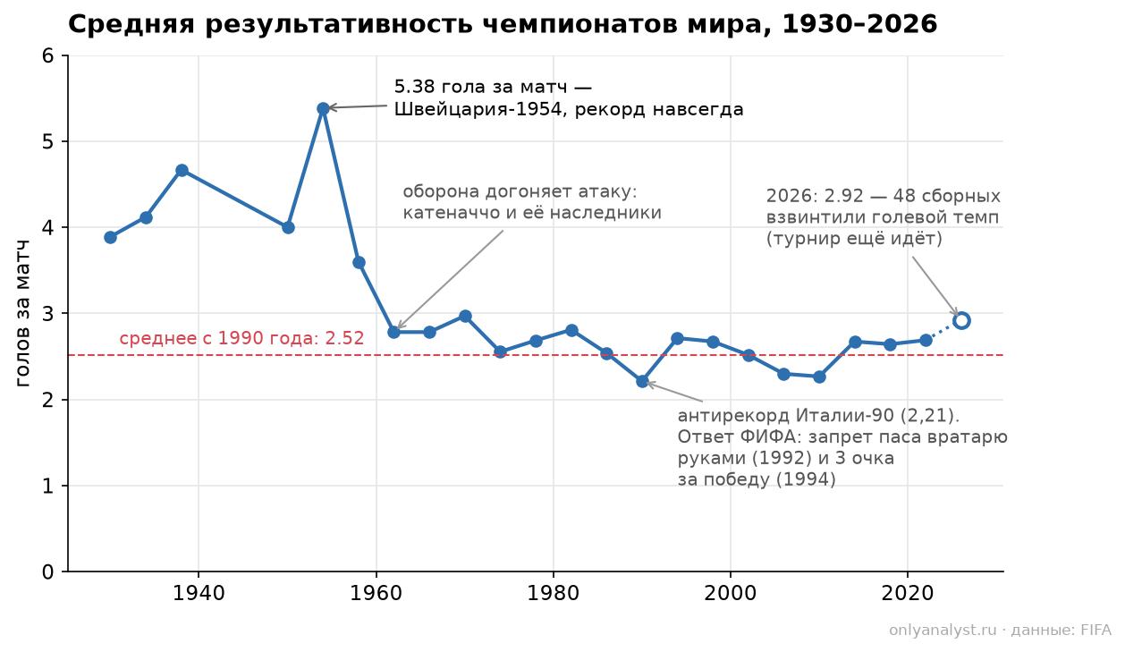 Средняя результативность чемпионатов мира 1930–2026
