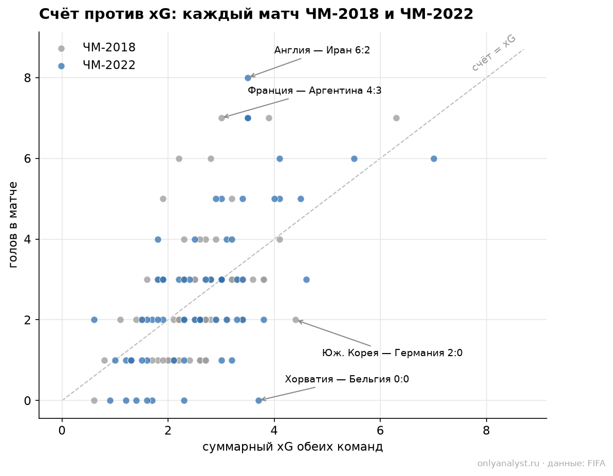 Счёт против xG на ЧМ-2018 и ЧМ-2022
