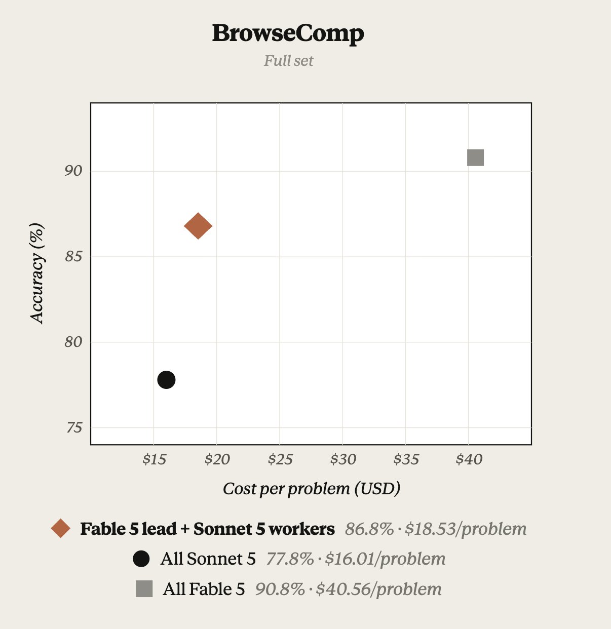 Бенчмарк BrowseComp: точность и стоимость трёх конфигураций, чистый Sonnet, связка лид плюс воркеры, чистый Fable