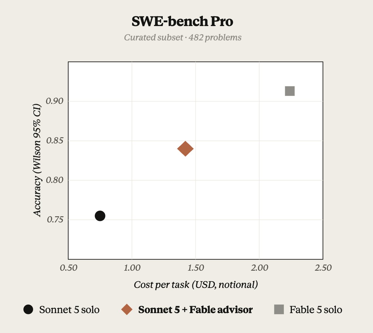 Бенчмарк SWE-bench Pro: точность и стоимость чистого Sonnet, связки Sonnet плюс advisor и чистого Fable